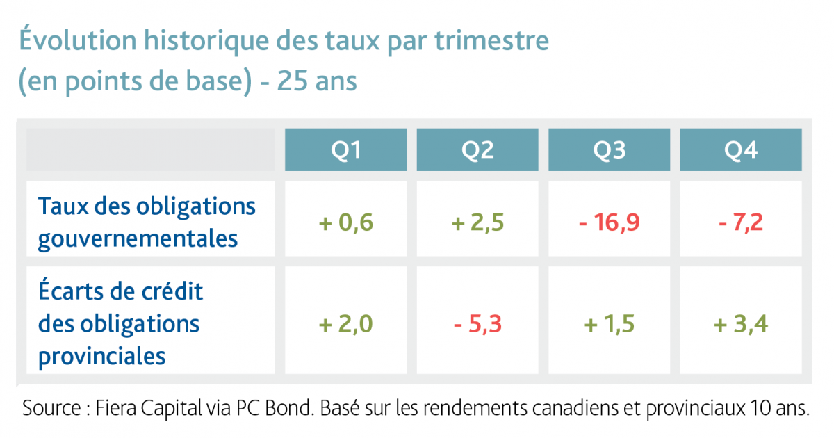 Fiera Capital Tableau Une stratégie pour toutes les saisons
