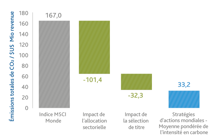 Tableau Bonne Gouvernance Stratégies d'Actions mondiales