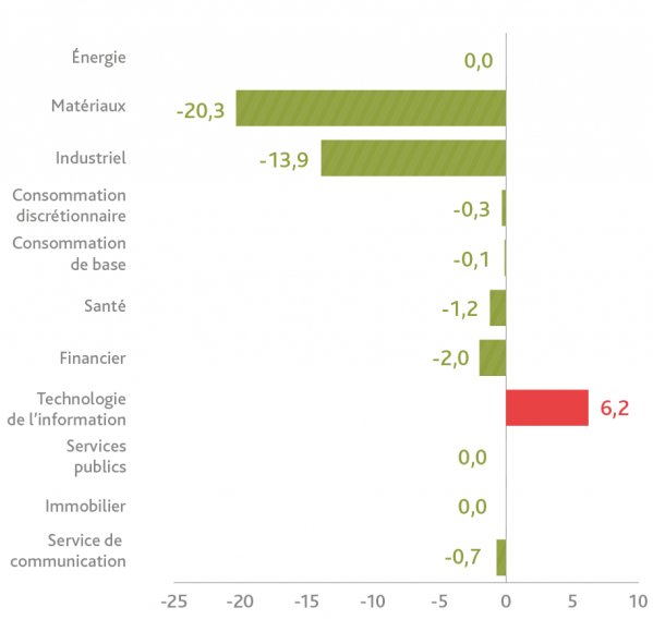 Chart Bonne gouvernance par secteur